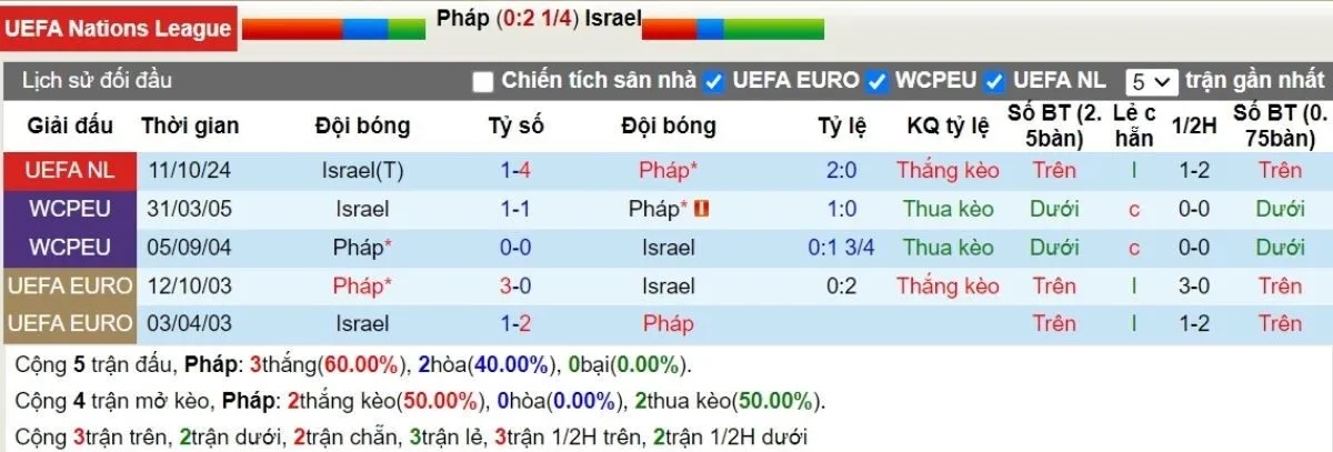 Lịch sử đối đầu Pháp vs Israel