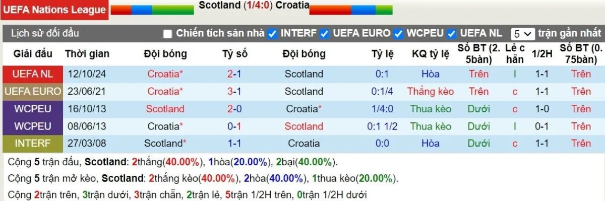 Lịch sử đối đầu Scotland vs Croatia