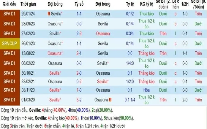 Lịch sử đối đầu Sevilla vs Osasuna