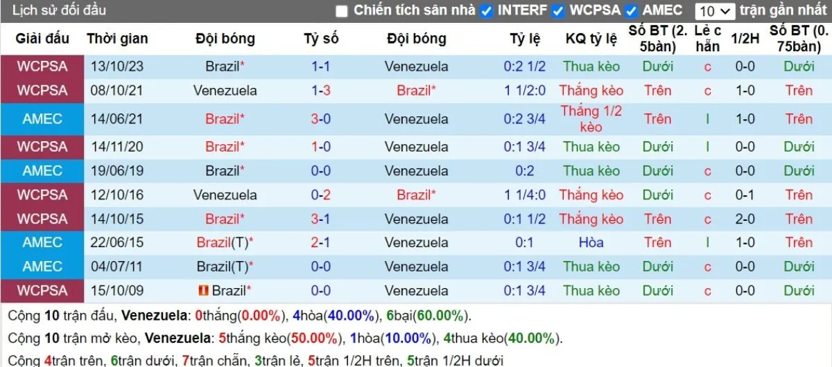 Lịch sử đối đầu Venezuela vs Brazil