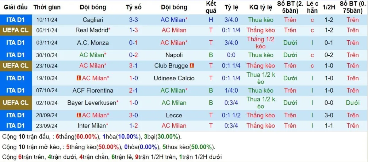 Phong độ AC Milan