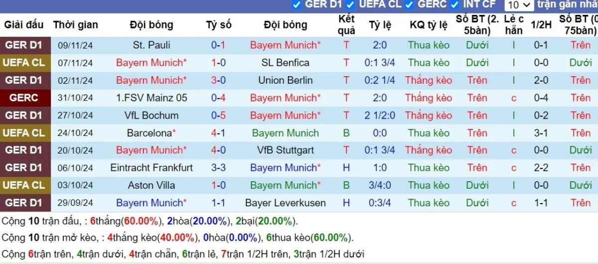 Phong độ Bayern Munich