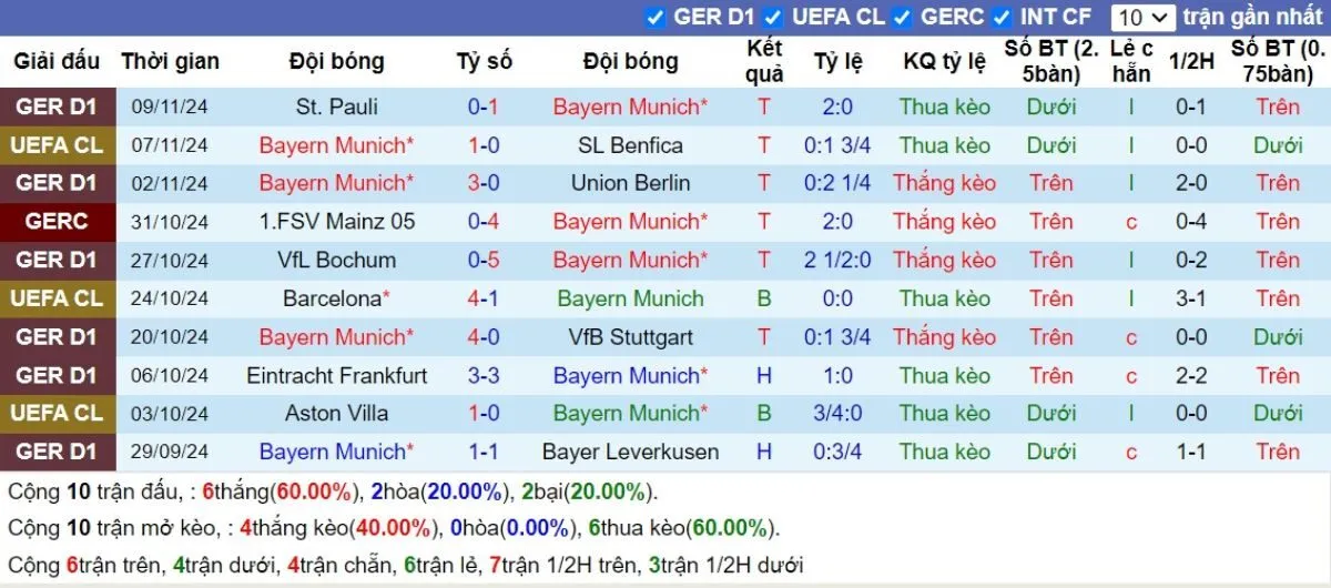 Phong độ Bayern Munich