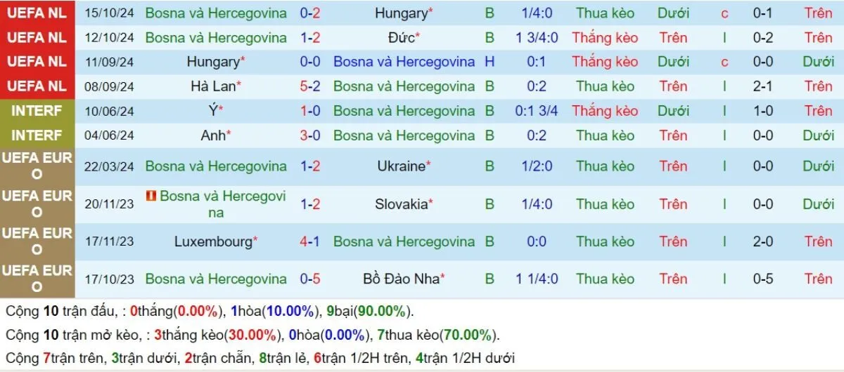 Phong độ Bosnia