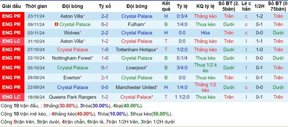 Phong độ Crystal Palace