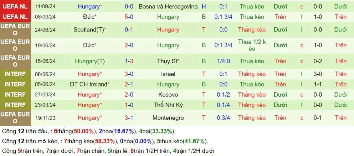 Phong độ Hungary