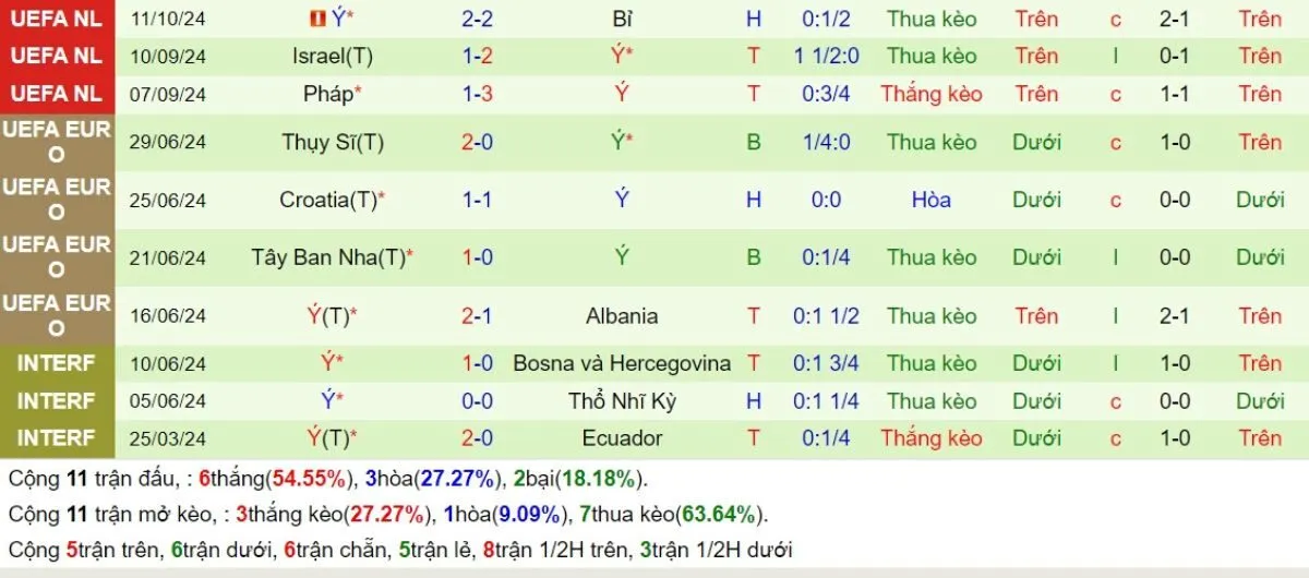 Phong độ Italia