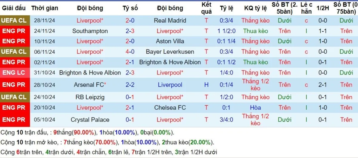 Phong độ Liverpool