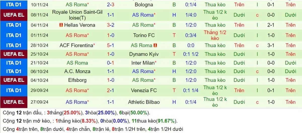 Phong độ Tottenham Hotspur