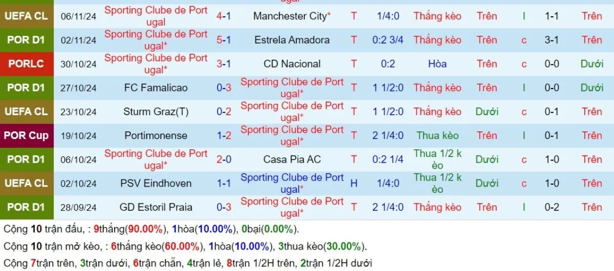 Phong độ Sporting