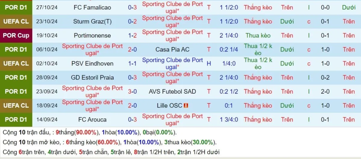 Phong độ Sporting