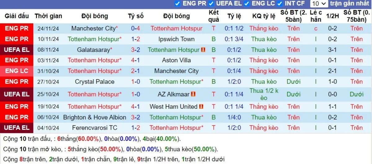 Phong độ Tottenham Hotspur