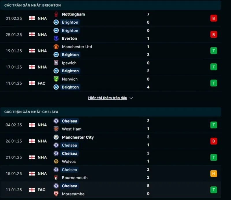 Tổng quan trước trận Brighton & Hove Albion vs Chelsea