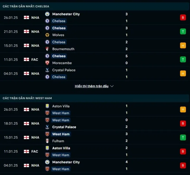 Tổng quan trước trận Chelsea vs West Ham United